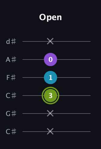 E Diminished Sharp 9th guitar tab — Open (x x 3 1 0 x) in Drop C Tuning (CGCFAD) · Capo 1