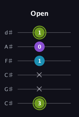 E Diminished Sharp 9th guitar tab — Open (3 x x 1 0 1) in Drop C Tuning (CGCFAD) · Capo 1