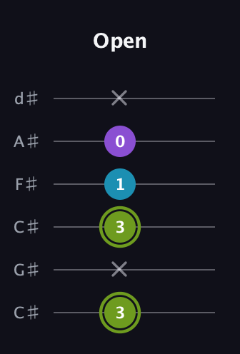 E Diminished Sharp 9th guitar tab — Open (3 x 3 1 0 x) in Drop C Tuning (CGCFAD) · Capo 1