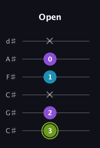E Diminished Sharp 9th guitar tab — Open (3 2 x 1 0 x) in Drop C Tuning (CGCFAD) · Capo 1