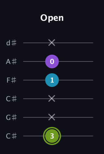 E Diminished Sharp 9th guitar tab — Open (3 x x 1 0 x) in Drop C Tuning (CGCFAD) · Capo 1