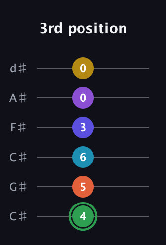 F Augmented 11th Sharp 13th guitar tab — 3rd position (4 5 6 3 0 0) in Drop C Tuning (CGCFAD) · Capo 1