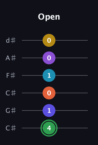 F Augmented 11th Sharp 13th guitar tab — Open (4 1 0 1 0 0) in Drop C Tuning (CGCFAD) · Capo 1