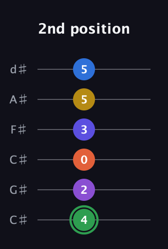 F Augmented 11th Sharp 9th guitar tab — 2nd position (4 2 0 3 5 5) in Drop C Tuning (CGCFAD) · Capo 1