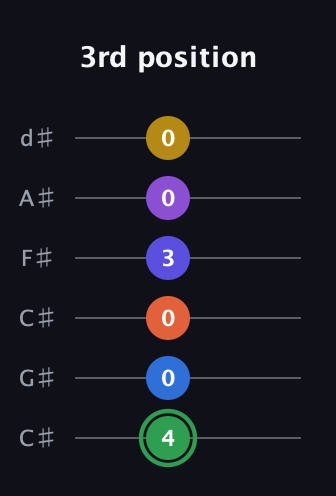 F Augmented 11th Sharp 9th guitar tab — 3rd position (4 0 0 3 0 0) in Drop C Tuning (CGCFAD) · Capo 1