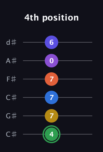 F Augmented 11th Sharp 9th guitar tab — 4th position (4 7 7 7 0 6) in Drop C Tuning (CGCFAD) · Capo 1