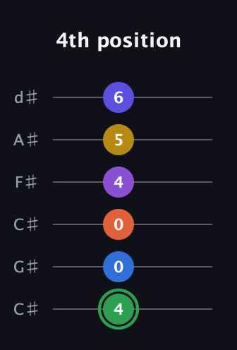 F Augmented 11th Sharp 9th guitar tab — 4th position (4 0 0 4 5 6) in Drop C Tuning (CGCFAD) · Capo 1
