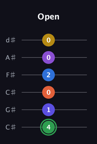 F Augmented 11th Sharp 9th guitar tab — Open (4 1 0 2 0 0) in Drop C Tuning (CGCFAD) · Capo 1