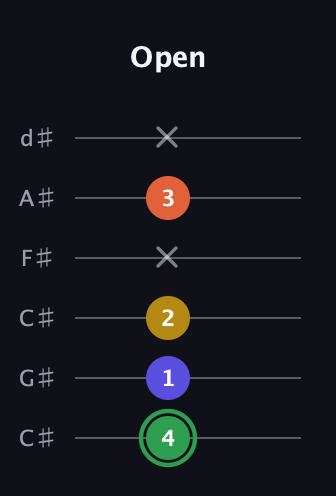 F Augmented 7th Sharp 13th guitar tab — Open (4 1 2 x 3 x) in Drop C Tuning (CGCFAD) · Capo 1