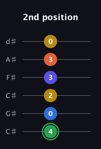F Augmented 7th Sharp 9th guitar tab — 2nd position (4 0 2 3 3 0) in Drop C Tuning (CGCFAD) · Capo 1