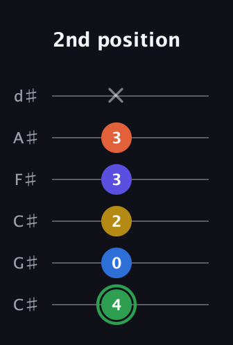 F Augmented 7th Sharp 9th guitar tab — 2nd position (4 0 2 3 3 x) in Drop C Tuning (CGCFAD) · Capo 1
