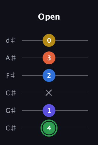 F Augmented 7th Sharp 9th guitar tab — Open (4 1 x 2 3 0) in Drop C Tuning (CGCFAD) · Capo 1