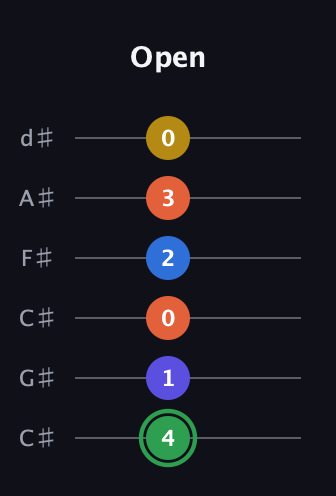 F Augmented 7th Sharp 9th guitar tab — Open (4 1 0 2 3 0) in Drop C Tuning (CGCFAD) · Capo 1