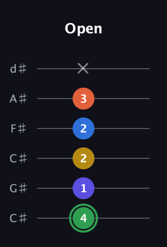 F Augmented 7th Sharp 9th guitar tab — Open (4 1 2 2 3 x) in Drop C Tuning (CGCFAD) · Capo 1