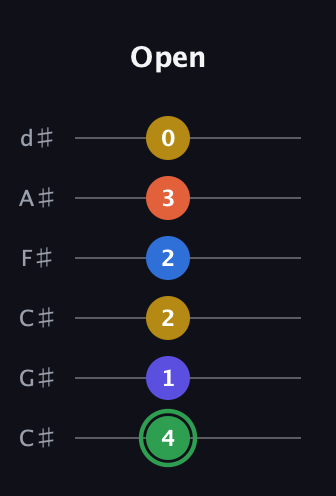 F Augmented 7th Sharp 9th guitar tab — Open (4 1 2 2 3 0) in Drop C Tuning (CGCFAD) · Capo 1