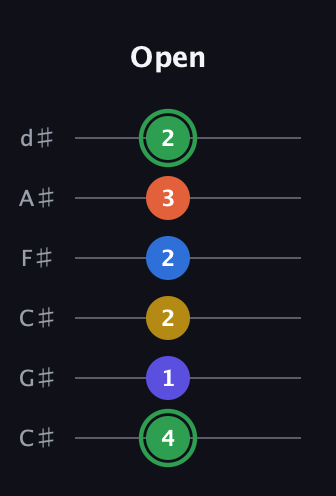 F Augmented 7th Sharp 9th guitar tab — Open (4 1 2 2 3 2) in Drop C Tuning (CGCFAD) · Capo 1