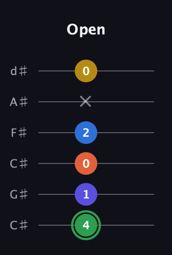 F Augmented 7th Sharp 9th guitar tab — Open (4 1 0 2 x 0) in Drop C Tuning (CGCFAD) · Capo 1