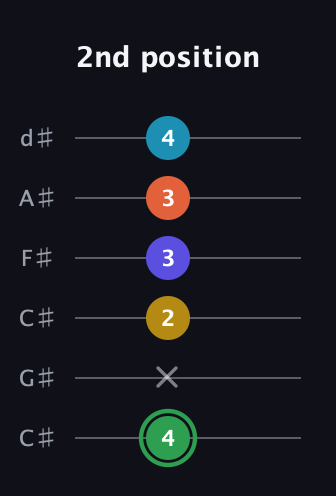 F Augmented 9th Sharp 13th guitar tab — 2nd position (4 x 2 3 3 4) in Drop C Tuning (CGCFAD) · Capo 1