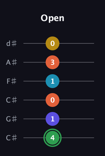 F Augmented 9th Sharp 13th guitar tab — Open (4 1 0 1 3 0) in Drop C Tuning (CGCFAD) · Capo 1