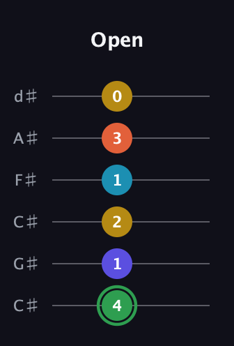 F Augmented 9th Sharp 13th guitar tab — Open (4 1 2 1 3 0) in Drop C Tuning (CGCFAD) · Capo 1
