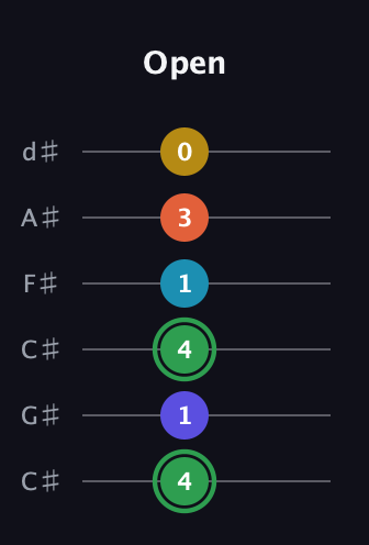 F Augmented 9th Sharp 13th guitar tab — Open (4 1 4 1 3 0) in Drop C Tuning (CGCFAD) · Capo 1