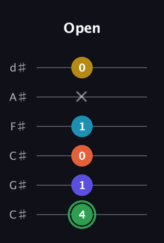 F Augmented 9th Sharp 13th guitar tab — Open (4 1 0 1 x 0) in Drop C Tuning (CGCFAD) · Capo 1