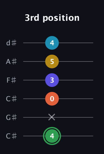 F Augmented 9th guitar tab — 3rd position (4 x 0 3 5 4) in Drop C Tuning (CGCFAD) · Capo 1