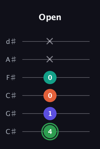 F Augmented Flat 9th guitar tab — Open (4 1 0 0 x x) in Drop C Tuning (CGCFAD) · Capo 1