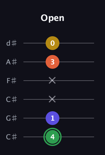 F Augmented Sharp 13th guitar tab — Open (4 1 x x 3 0) in Drop C Tuning (CGCFAD) · Capo 1