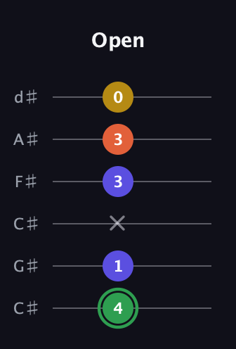 F Augmented Sharp 13th guitar tab — Open (4 1 x 3 3 0) in Drop C Tuning (CGCFAD) · Capo 1