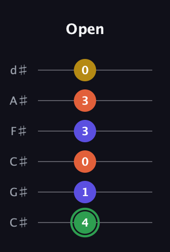 F Augmented Sharp 13th guitar tab — Open (4 1 0 3 3 0) in Drop C Tuning (CGCFAD) · Capo 1