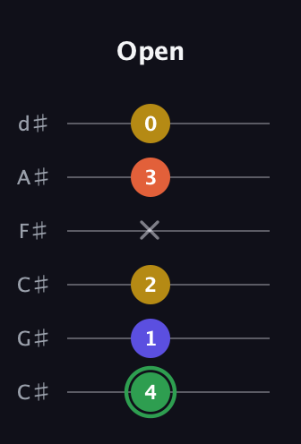 F Augmented Sharp 13th guitar tab — Open (4 1 2 x 3 0) in Drop C Tuning (CGCFAD) · Capo 1