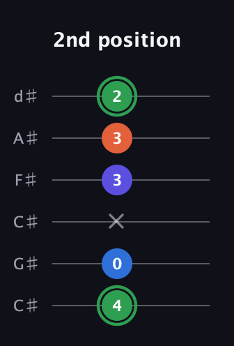 F Augmented Sharp 9th guitar tab — 2nd position (4 0 x 3 3 2) in Drop C Tuning (CGCFAD) · Capo 1