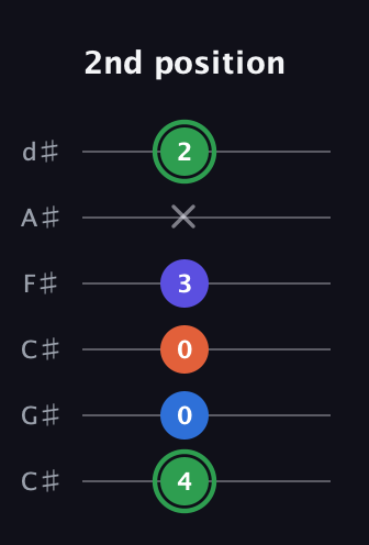 F Augmented Sharp 9th guitar tab — 2nd position (4 0 0 3 x 2) in Drop C Tuning (CGCFAD) · Capo 1