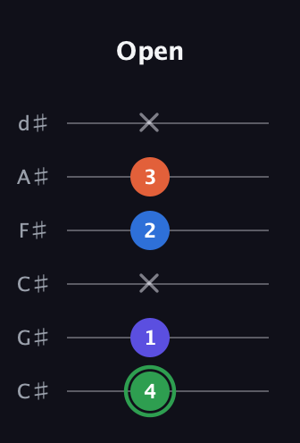 F Augmented Sharp 9th guitar tab — Open (4 1 x 2 3 x) in Drop C Tuning (CGCFAD) · Capo 1