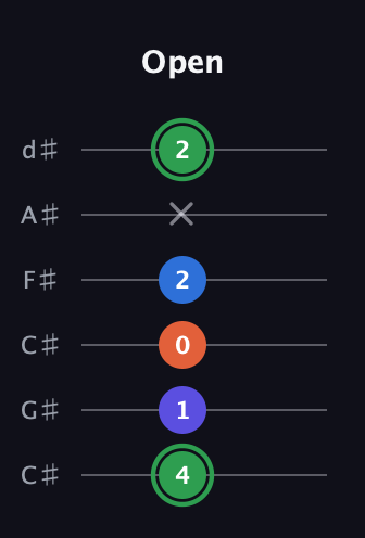 F Augmented Sharp 9th guitar tab — Open (4 1 0 2 x 2) in Drop C Tuning (CGCFAD) · Capo 1