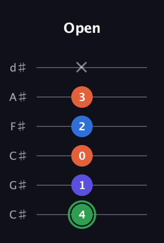 F Augmented Sharp 9th guitar tab — Open (4 1 0 2 3 x) in Drop C Tuning (CGCFAD) · Capo 1