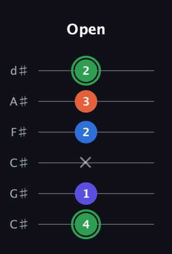 F Augmented Sharp 9th guitar tab — Open (4 1 x 2 3 2) in Drop C Tuning (CGCFAD) · Capo 1