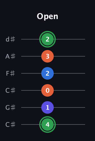 F Augmented Sharp 9th guitar tab — Open (4 1 0 2 3 2) in Drop C Tuning (CGCFAD) · Capo 1