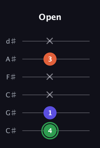 F Augmented guitar tab — Open (4 1 x x 3 x) in Drop C Tuning (CGCFAD) · Capo 1
