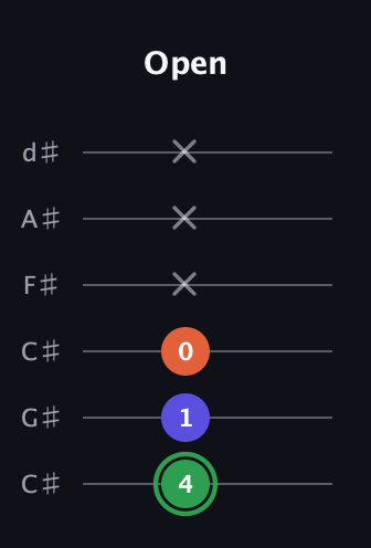 F Augmented guitar tab — Open (4 1 0 x x x) in Drop C Tuning (CGCFAD) · Capo 1
