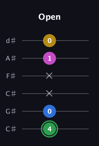 F Diminished Sharp 13th guitar tab — Open (4 0 x x 1 0) in Drop C Tuning (CGCFAD) · Capo 1