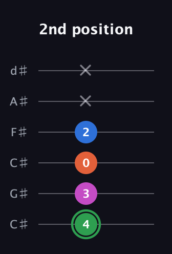 F Diminished Sharp 5th guitar tab — 2nd position (4 3 0 2 x x) in Drop C Tuning (CGCFAD) · Capo 1