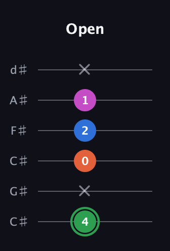 F Diminished Sharp 5th guitar tab — Open (4 x 0 2 1 x) in Drop C Tuning (CGCFAD) · Capo 1
