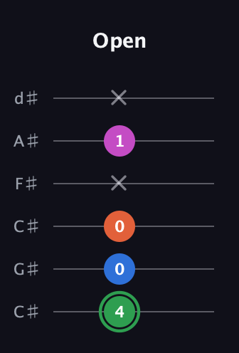 F Diminished Sharp 5th guitar tab — Open (4 0 0 x 1 x) in Drop C Tuning (CGCFAD) · Capo 1