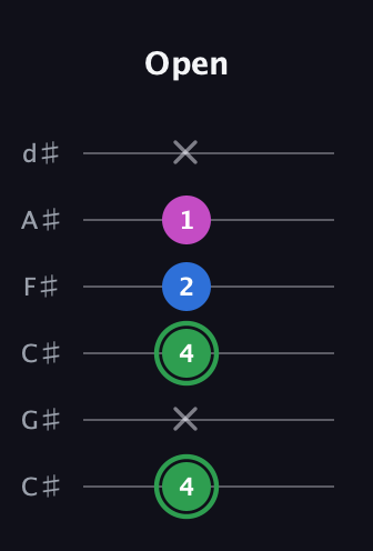 F Diminished Sharp 9th guitar tab — Open (4 x 4 2 1 x) in Drop C Tuning (CGCFAD) · Capo 1
