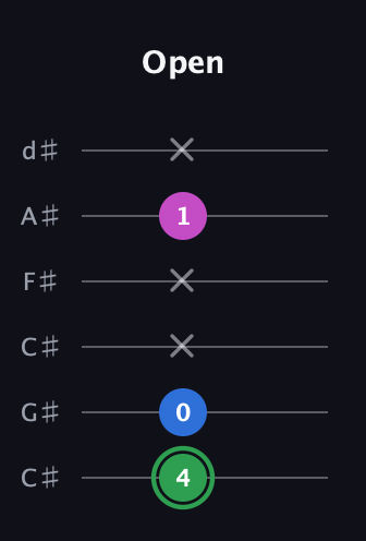 F Diminished Sharp 9th guitar tab — Open (4 0 x x 1 x) in Drop C Tuning (CGCFAD) · Capo 1