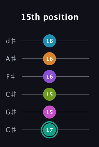 F♯ Augmented 11th Flat 9th guitar tab — 15th position (17 15 15 16 16 16) in Drop C Tuning (CGCFAD) · Capo 1