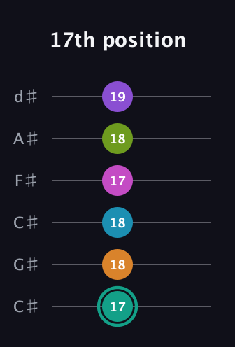 F♯ Augmented 11th Flat 9th guitar tab — 17th position (17 18 18 17 18 19) in Drop C Tuning (CGCFAD) · Capo 1