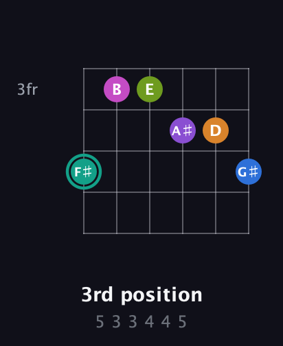 F♯ Augmented 11th Sharp 13th guitar chord — 3rd position (5 3 3 4 4 5) fretboard diagram in Drop C Tuning (CGCFAD) · Capo 1